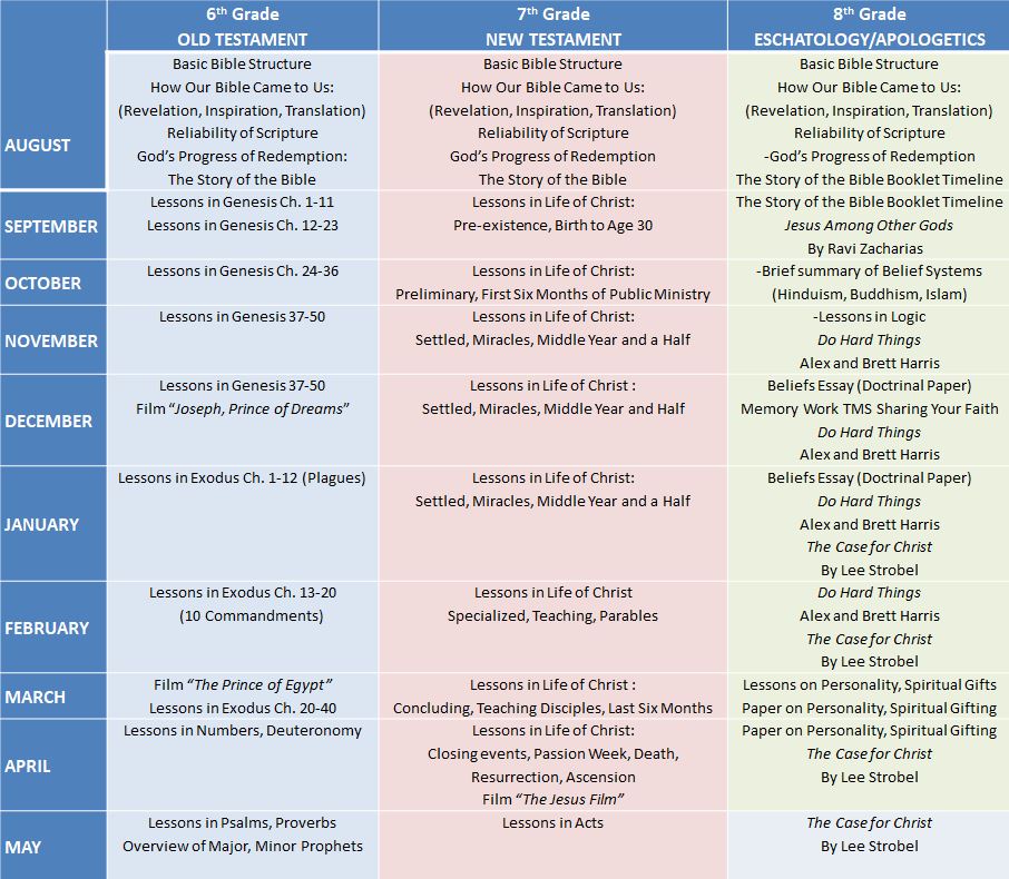 Christian Discipline Chart